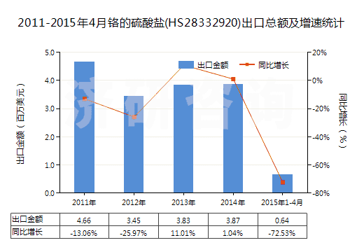 2011-2015年4月鉻的硫酸鹽(HS28332920)出口總額及增速統(tǒng)計(jì)